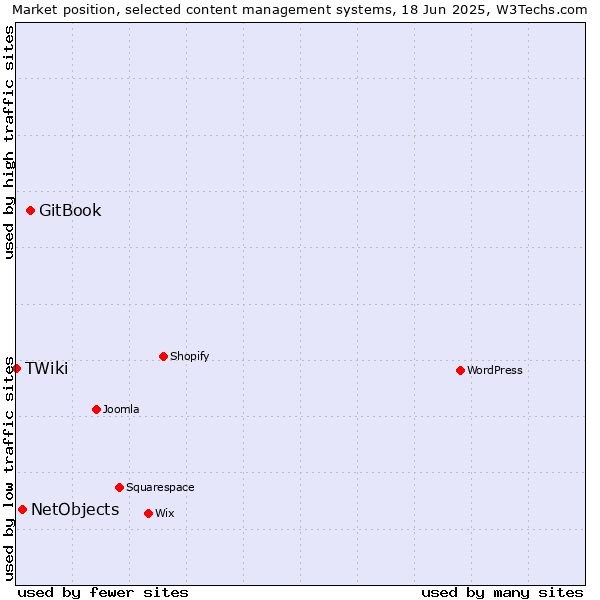 Market position of GitBook vs. NetObjects vs. TWiki