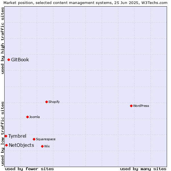 Market position of GitBook vs. NetObjects vs. Tymbrel