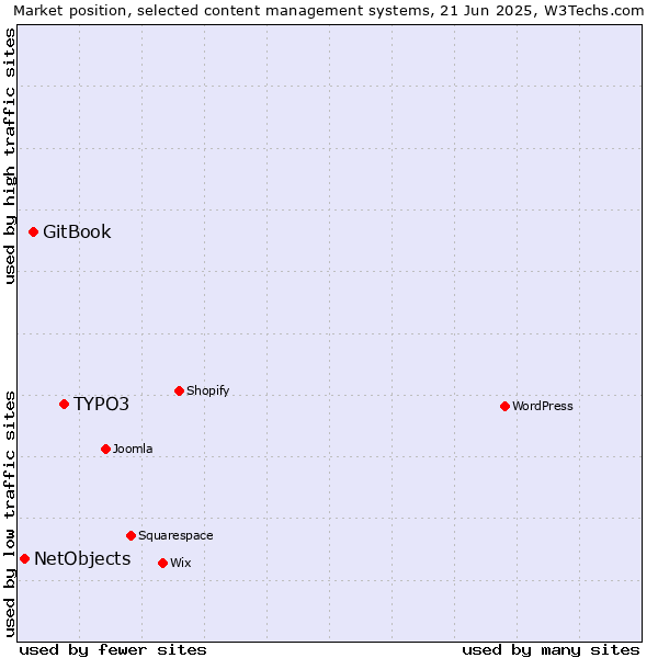 Market position of TYPO3 vs. GitBook vs. NetObjects