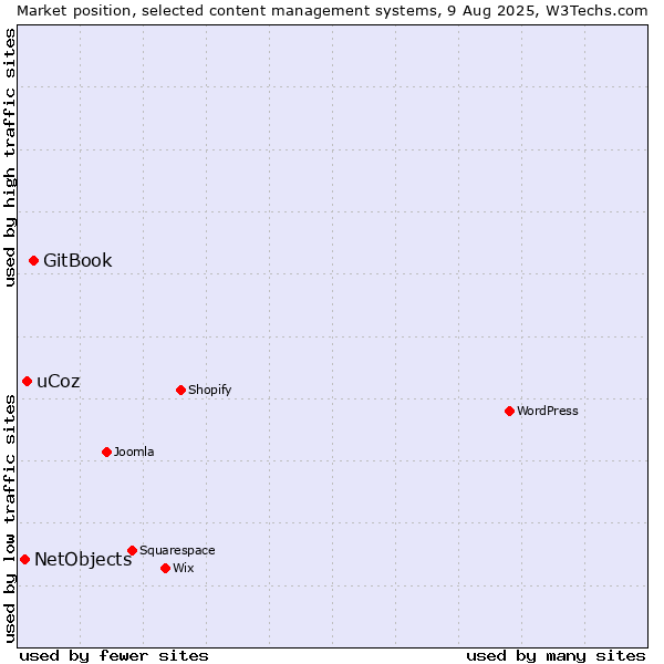 Market position of GitBook vs. uCoz vs. NetObjects