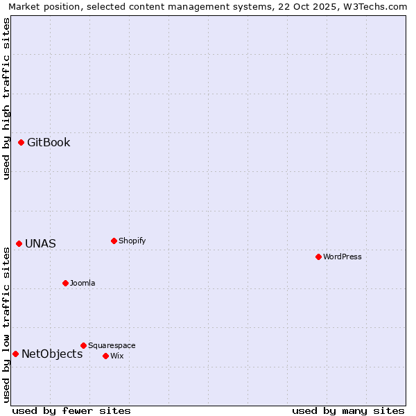 Market position of GitBook vs. UNAS vs. NetObjects