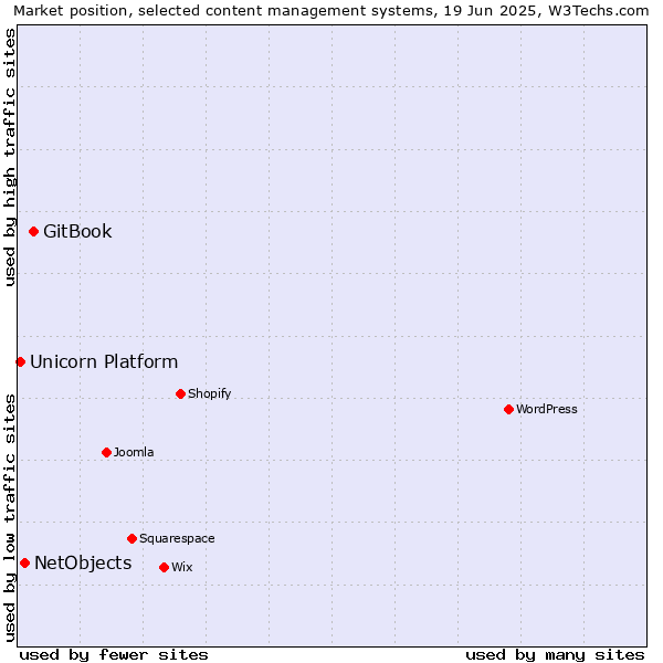 Market position of GitBook vs. NetObjects vs. Unicorn Platform
