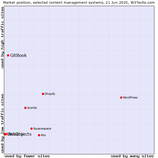 Market position of GitBook vs. NetObjects vs. Universe