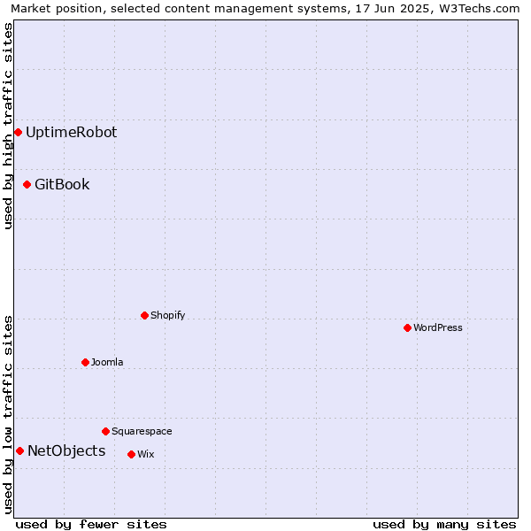 Market position of GitBook vs. NetObjects vs. UptimeRobot