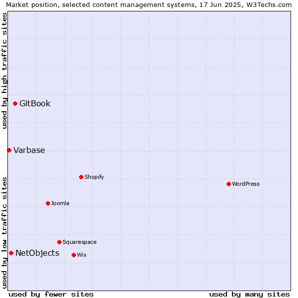 Market position of GitBook vs. NetObjects vs. Varbase