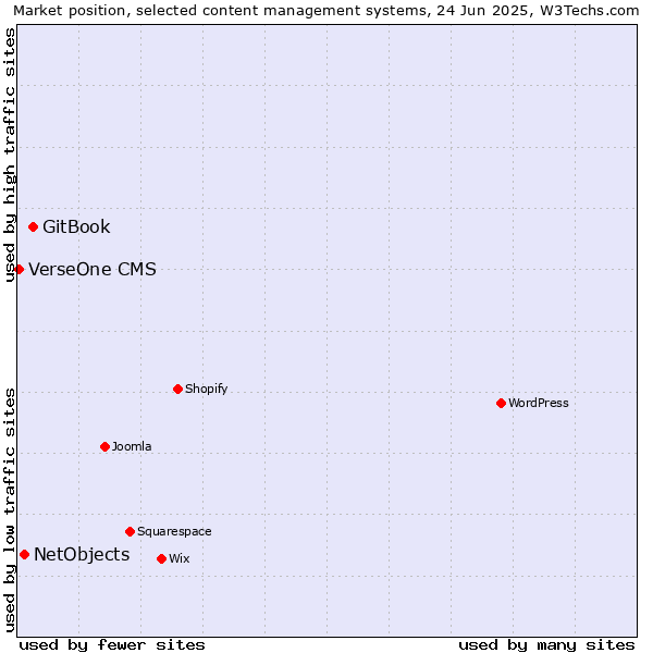 Market position of GitBook vs. NetObjects vs. VerseOne CMS