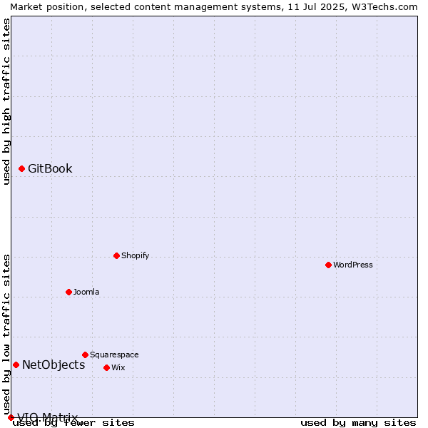 Market position of GitBook vs. NetObjects vs. VIO.Matrix