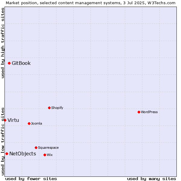 Market position of GitBook vs. NetObjects vs. Virtu