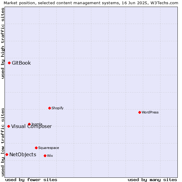 Market position of GitBook vs. Visual Composer vs. NetObjects
