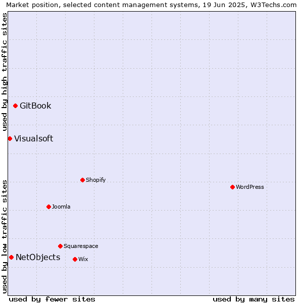 Market position of GitBook vs. NetObjects vs. Visualsoft