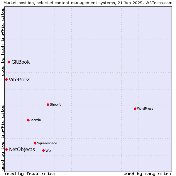 Market position of GitBook vs. NetObjects vs. VitePress