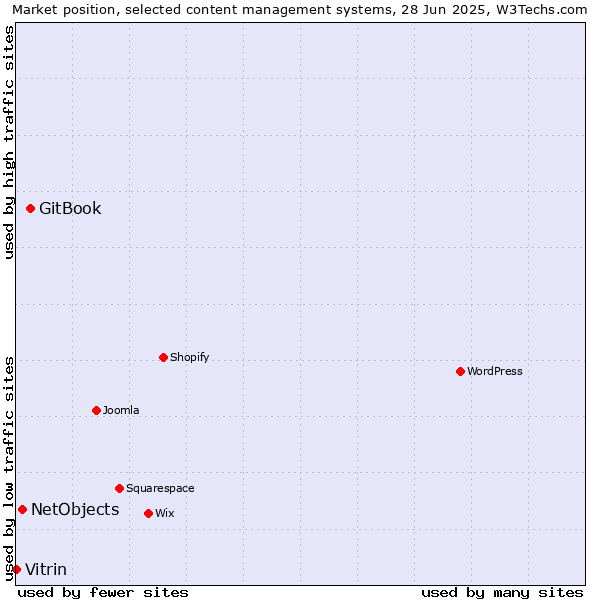 Market position of GitBook vs. NetObjects vs. Vitrin