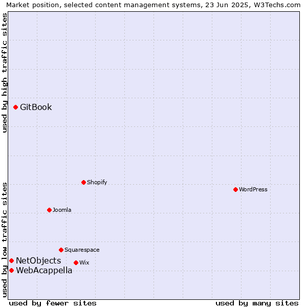 Market position of GitBook vs. WebAcappella vs. NetObjects