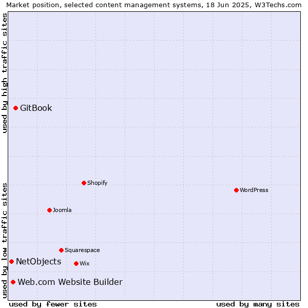 Market position of GitBook vs. Web.com Website Builder vs. NetObjects