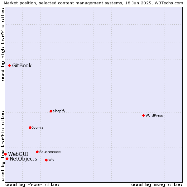Market position of GitBook vs. NetObjects vs. WebGUI