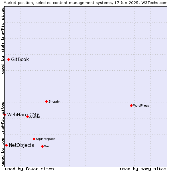 Market position of GitBook vs. NetObjects vs. WebHare CMS