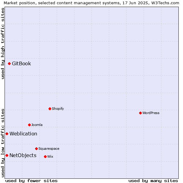 Market position of GitBook vs. Weblication vs. NetObjects