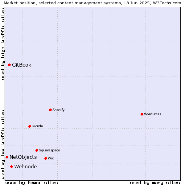 Market position of Webnode vs. GitBook vs. NetObjects