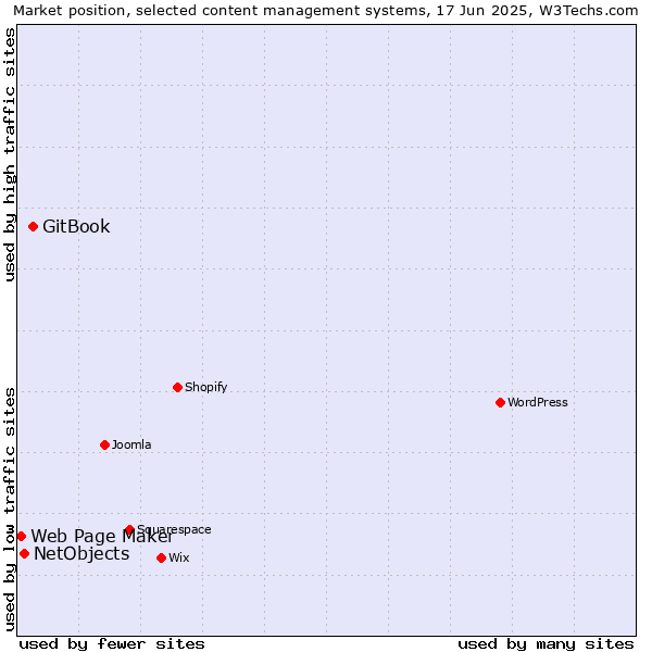 Market position of GitBook vs. NetObjects vs. Web Page Maker