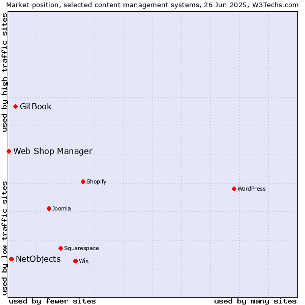Market position of GitBook vs. NetObjects vs. Web Shop Manager