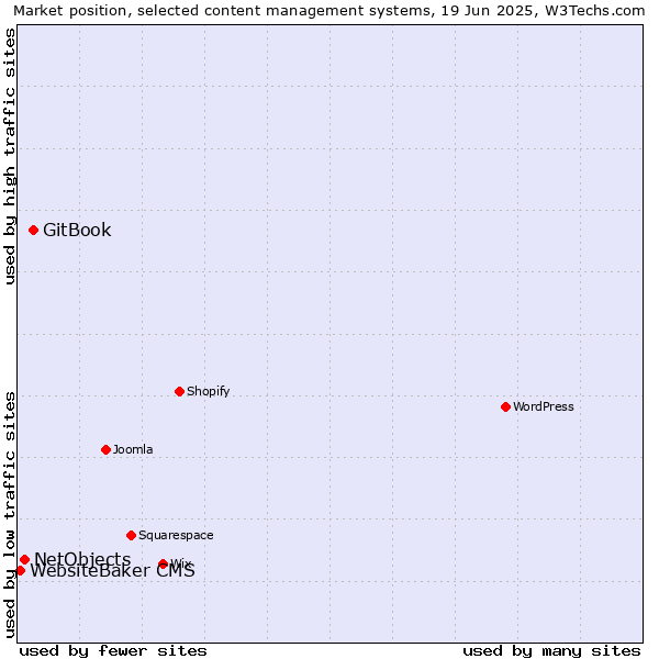 Market position of GitBook vs. NetObjects vs. WebsiteBaker CMS