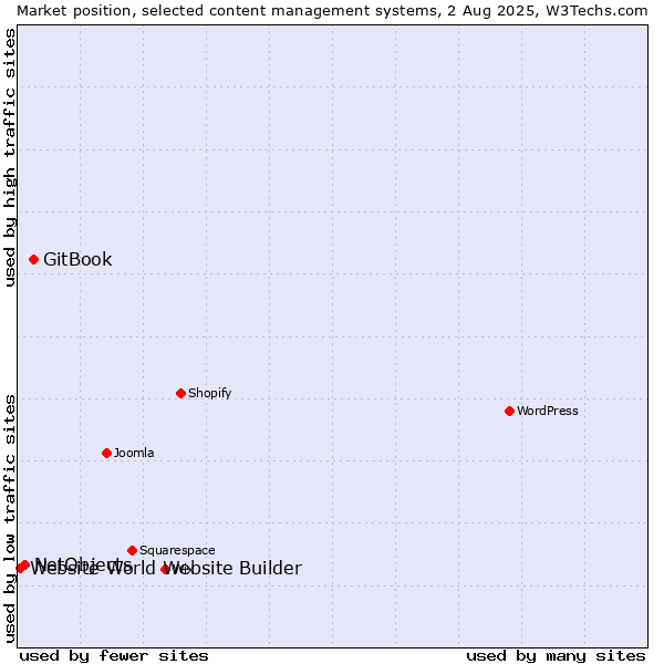 Market position of GitBook vs. NetObjects vs. Website World Website Builder