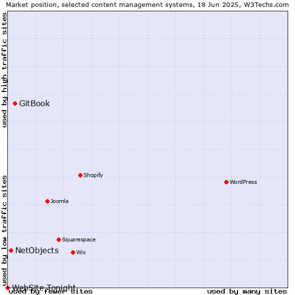 Market position of GitBook vs. NetObjects vs. WebSite Tonight