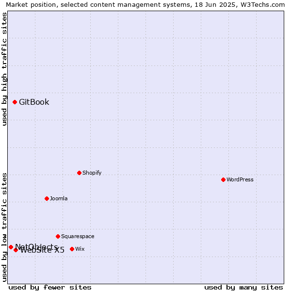 Market position of WebSite X5 vs. GitBook vs. NetObjects