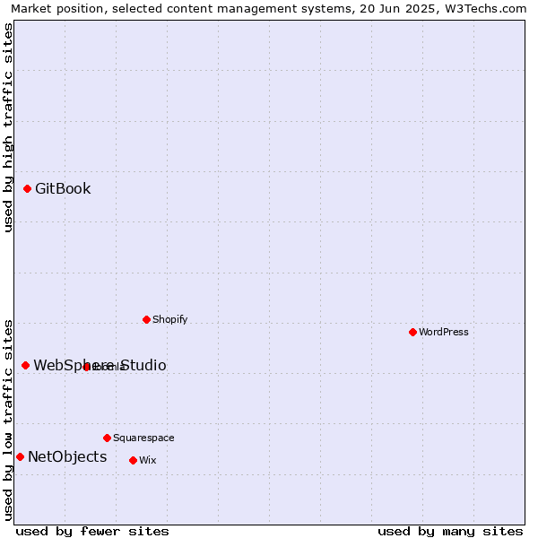 Market position of GitBook vs. WebSphere Studio vs. NetObjects