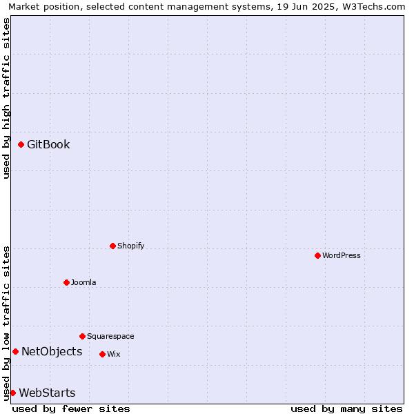 Market position of GitBook vs. NetObjects vs. WebStarts