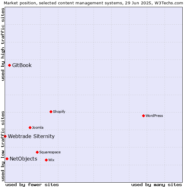 Market position of GitBook vs. NetObjects vs. Webtrade Siternity