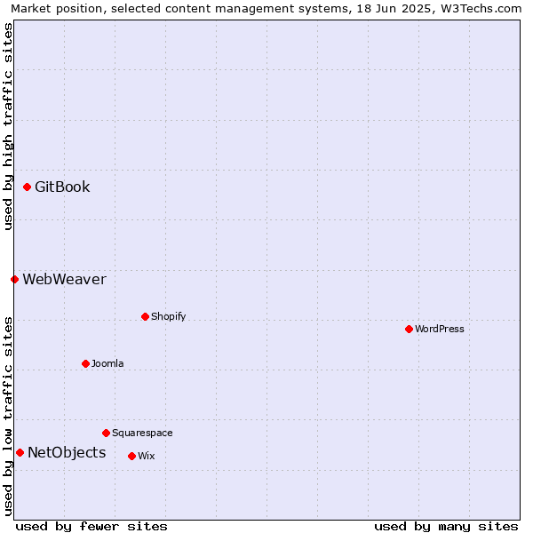 Market position of GitBook vs. NetObjects vs. WebWeaver