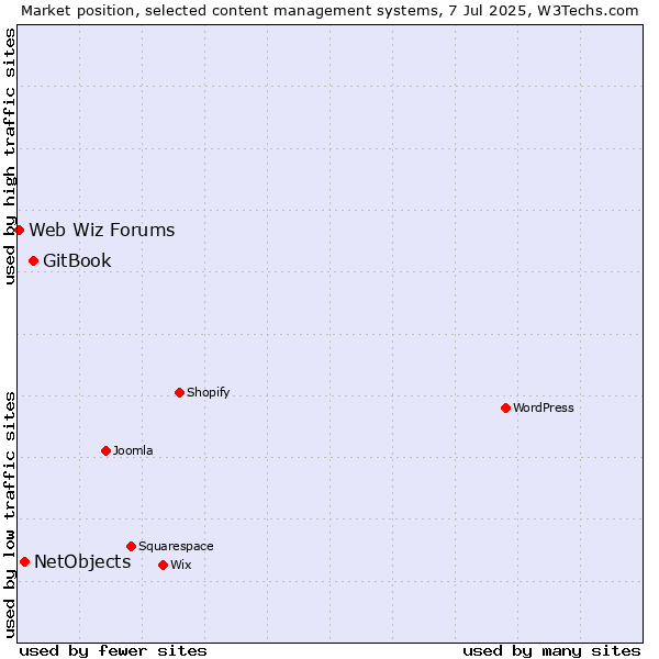 Market position of GitBook vs. NetObjects vs. Web Wiz Forums