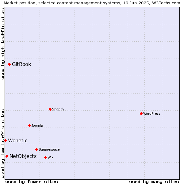 Market position of GitBook vs. NetObjects vs. Wenetic