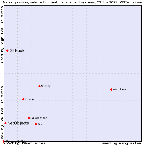 Market position of GitBook vs. NetObjects vs. WheelCMS