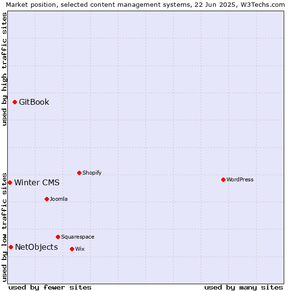 Market position of GitBook vs. NetObjects vs. Winter CMS