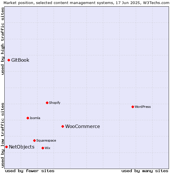 Market position of WooCommerce vs. GitBook vs. NetObjects
