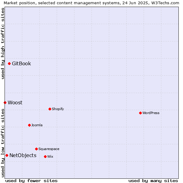 Market position of GitBook vs. NetObjects vs. Woost
