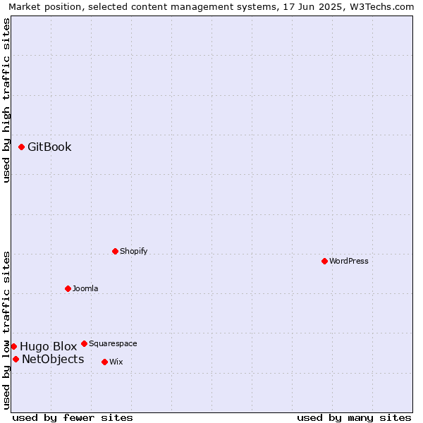 Market position of GitBook vs. NetObjects vs. Hugo Blox