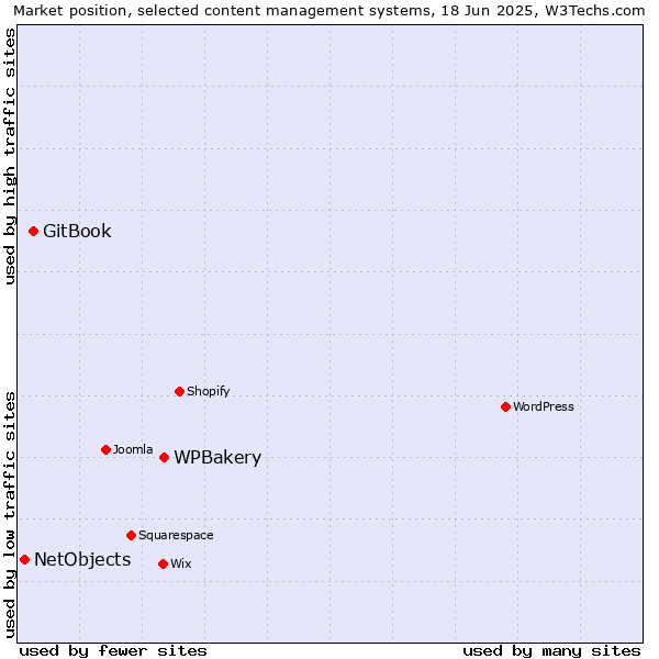 Market position of WPBakery vs. GitBook vs. NetObjects
