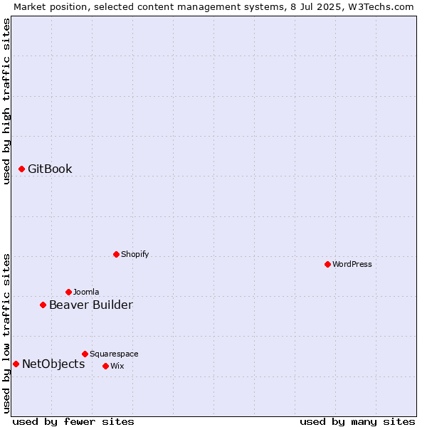 Market position of Beaver Builder vs. GitBook vs. NetObjects