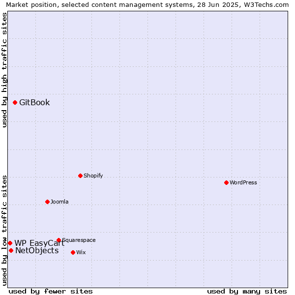 Market position of GitBook vs. NetObjects vs. WP EasyCart