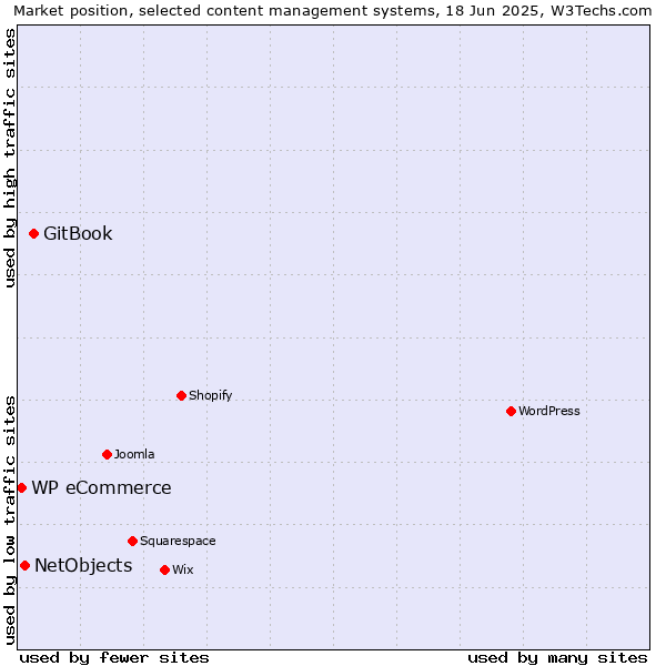 Market position of GitBook vs. NetObjects vs. WP eCommerce