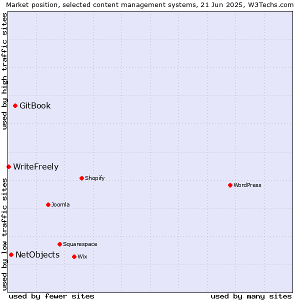 Market position of GitBook vs. NetObjects vs. WriteFreely