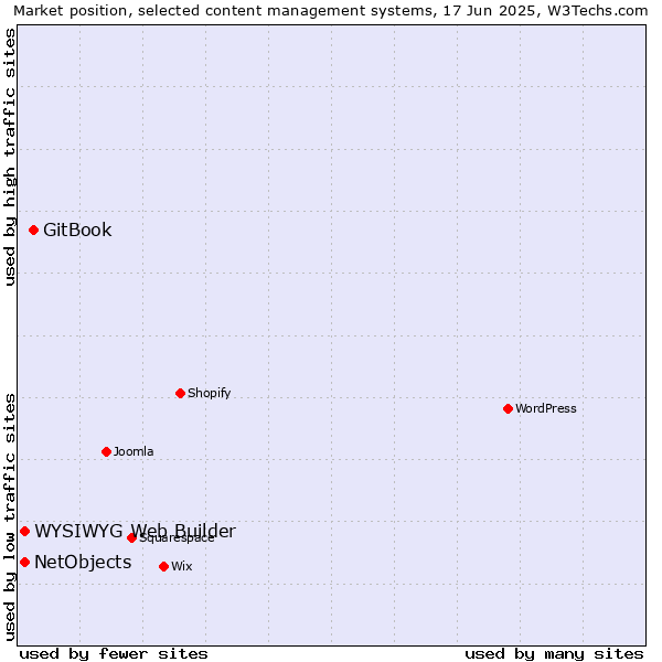 Market position of GitBook vs. NetObjects vs. WYSIWYG Web Builder