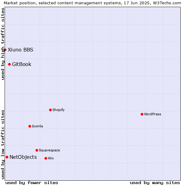Market position of GitBook vs. NetObjects vs. Xiuno BBS
