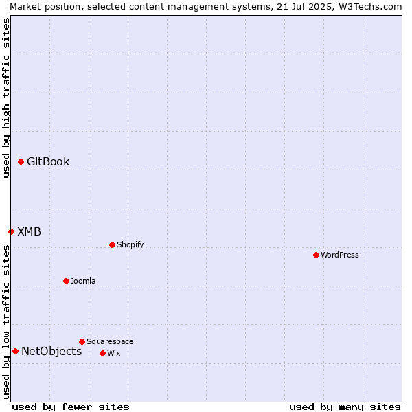 Market position of GitBook vs. NetObjects vs. XMB