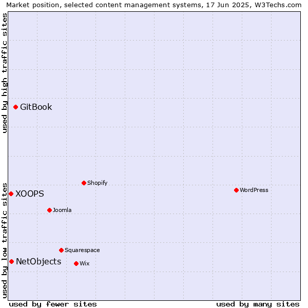 Market position of GitBook vs. NetObjects vs. XOOPS