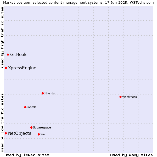 Market position of GitBook vs. XpressEngine vs. NetObjects