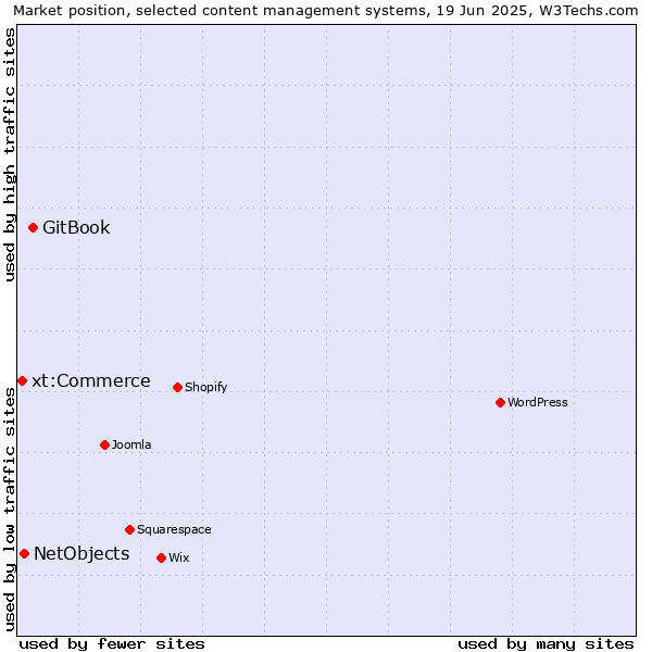 Market position of GitBook vs. NetObjects vs. xt:Commerce